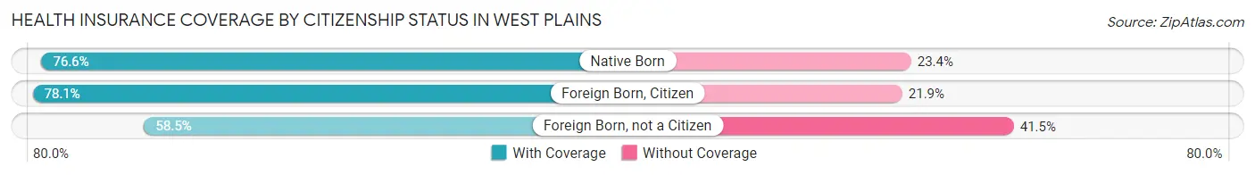 Health Insurance Coverage by Citizenship Status in West Plains