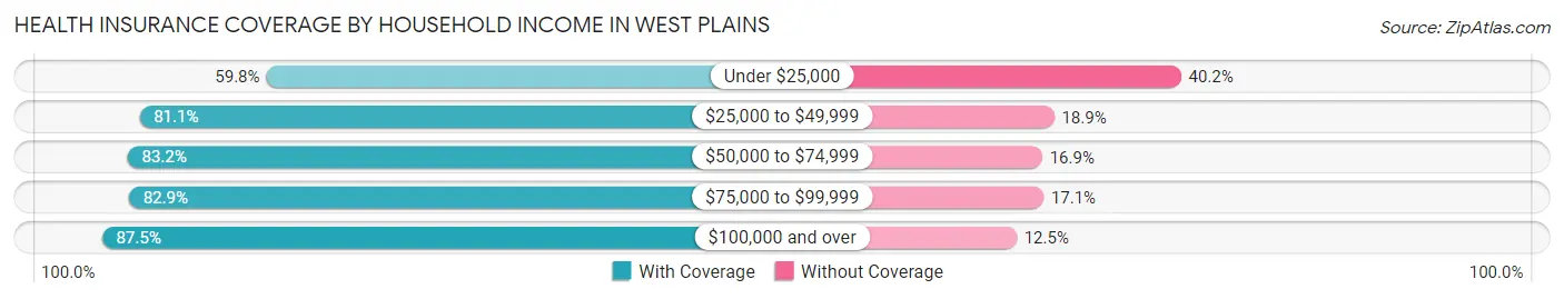 Health Insurance Coverage by Household Income in West Plains