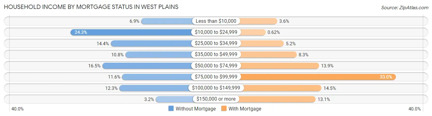 Household Income by Mortgage Status in West Plains