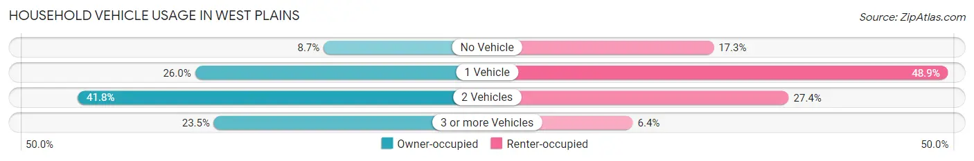 Household Vehicle Usage in West Plains