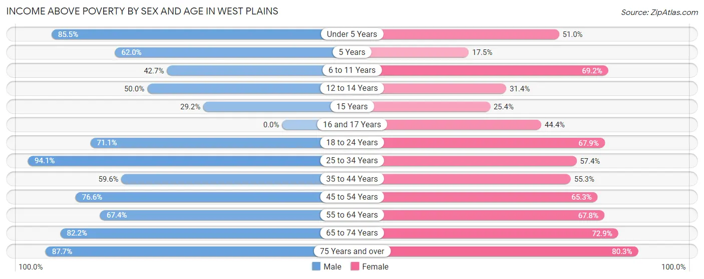 Income Above Poverty by Sex and Age in West Plains