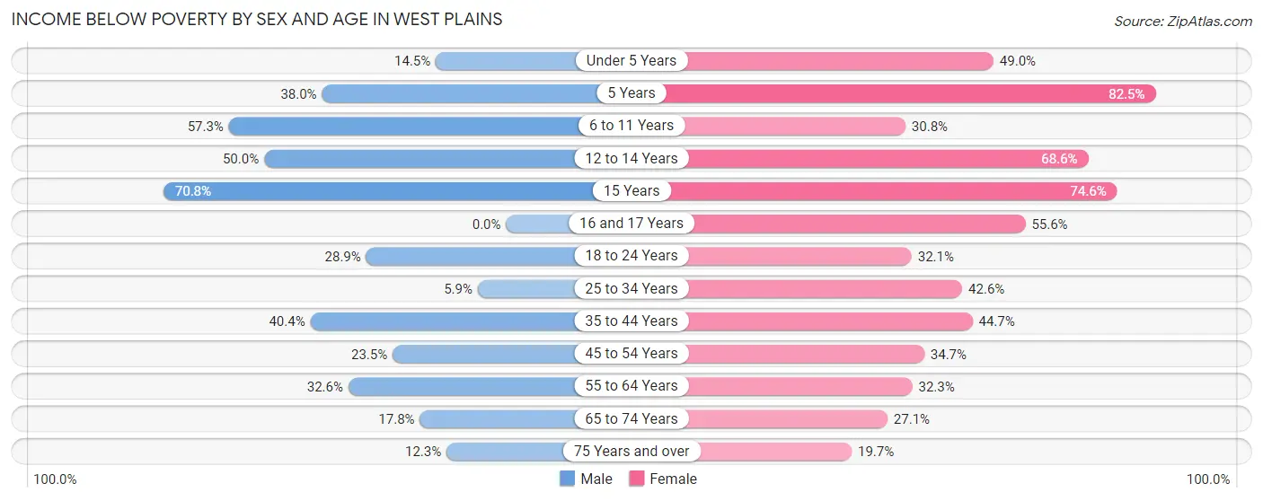 Income Below Poverty by Sex and Age in West Plains