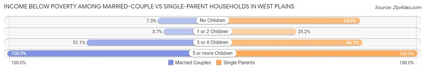 Income Below Poverty Among Married-Couple vs Single-Parent Households in West Plains