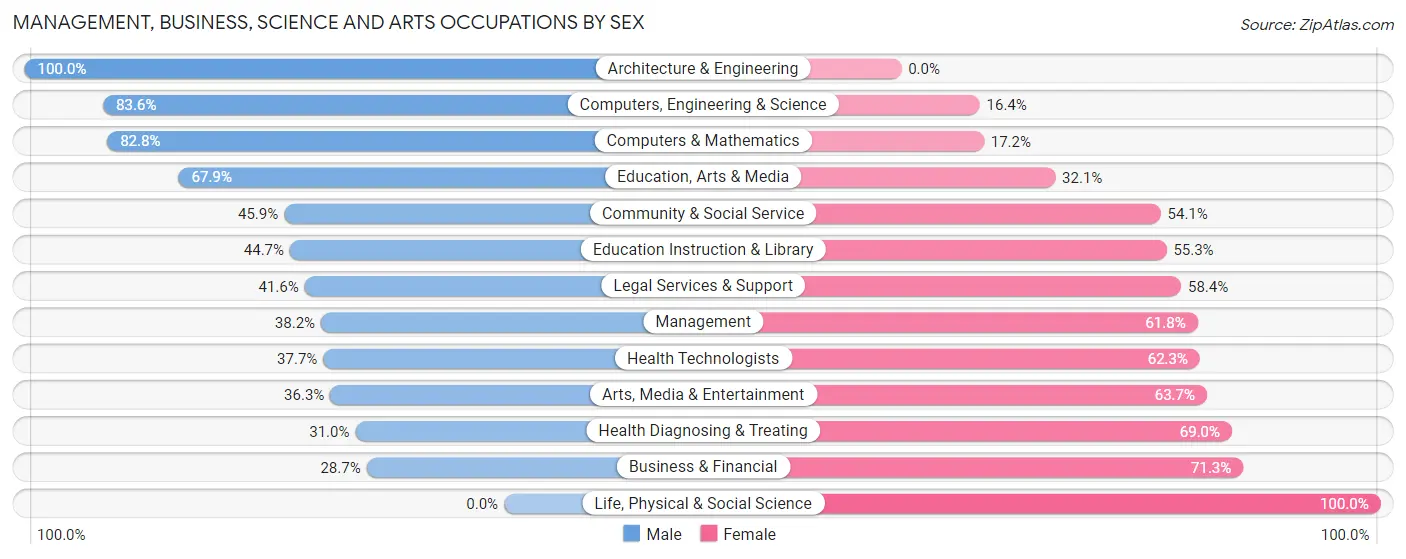 Management, Business, Science and Arts Occupations by Sex in West Plains