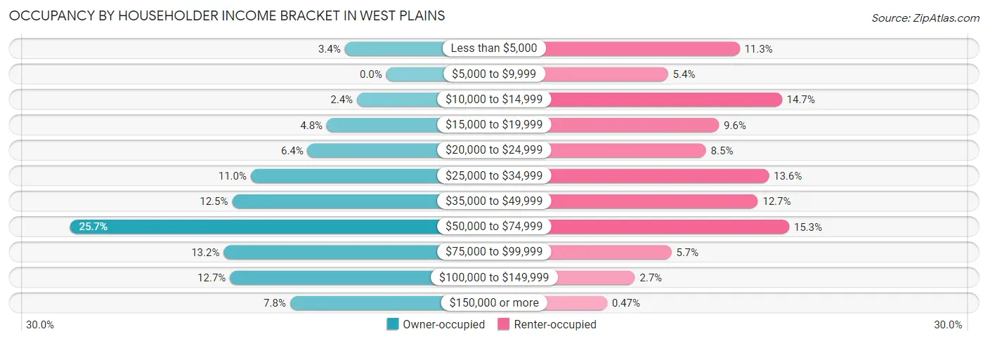 Occupancy by Householder Income Bracket in West Plains