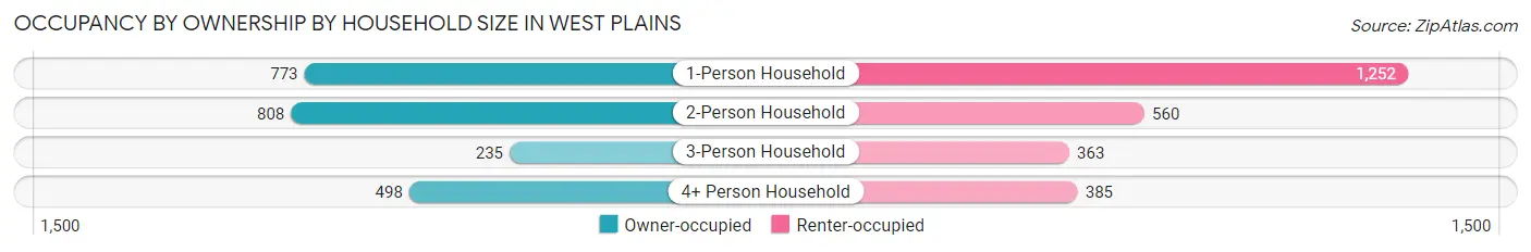 Occupancy by Ownership by Household Size in West Plains