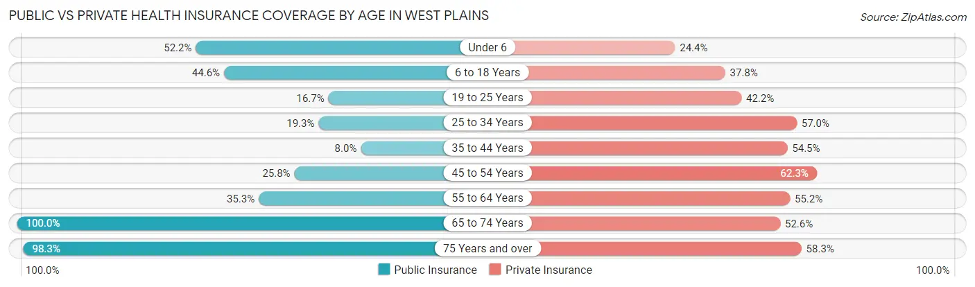Public vs Private Health Insurance Coverage by Age in West Plains
