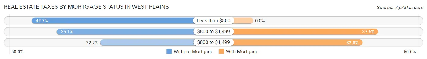 Real Estate Taxes by Mortgage Status in West Plains