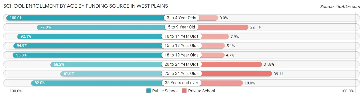 School Enrollment by Age by Funding Source in West Plains