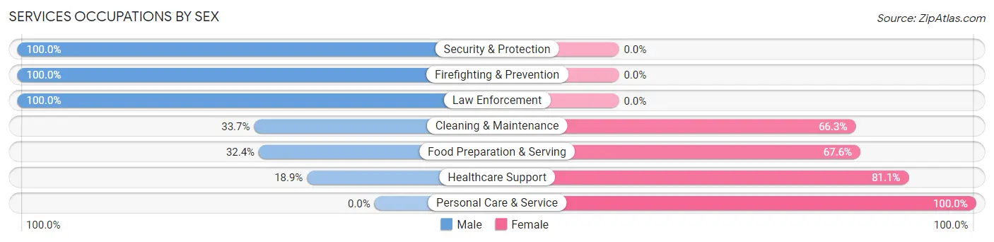 Services Occupations by Sex in West Plains