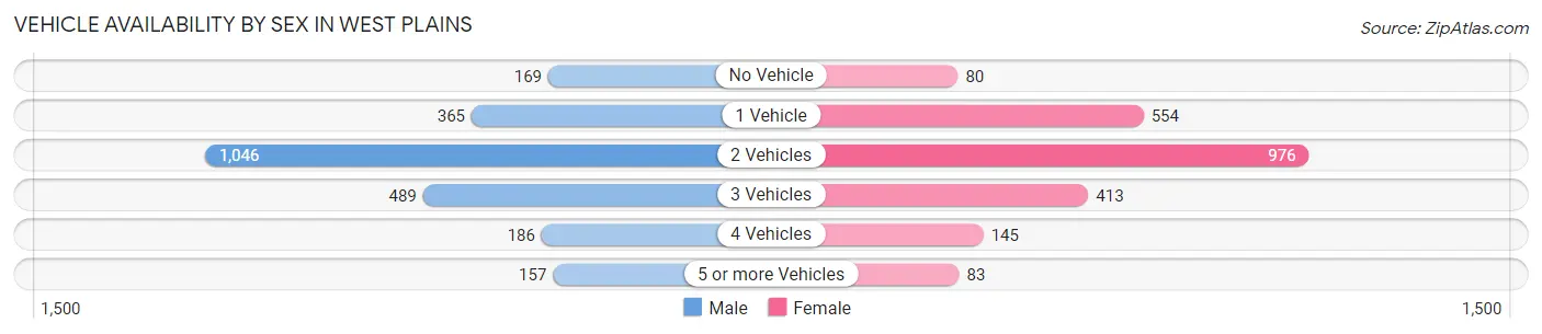 Vehicle Availability by Sex in West Plains