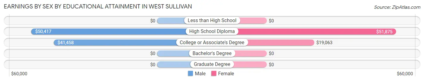 Earnings by Sex by Educational Attainment in West Sullivan
