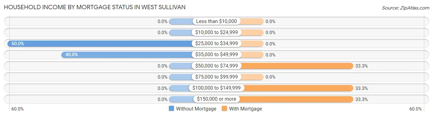 Household Income by Mortgage Status in West Sullivan
