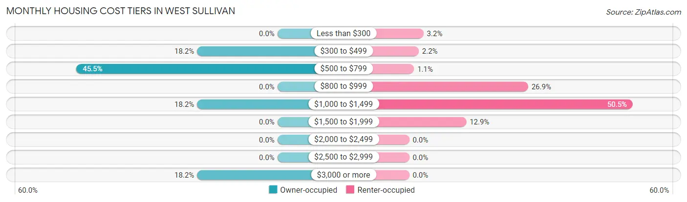 Monthly Housing Cost Tiers in West Sullivan