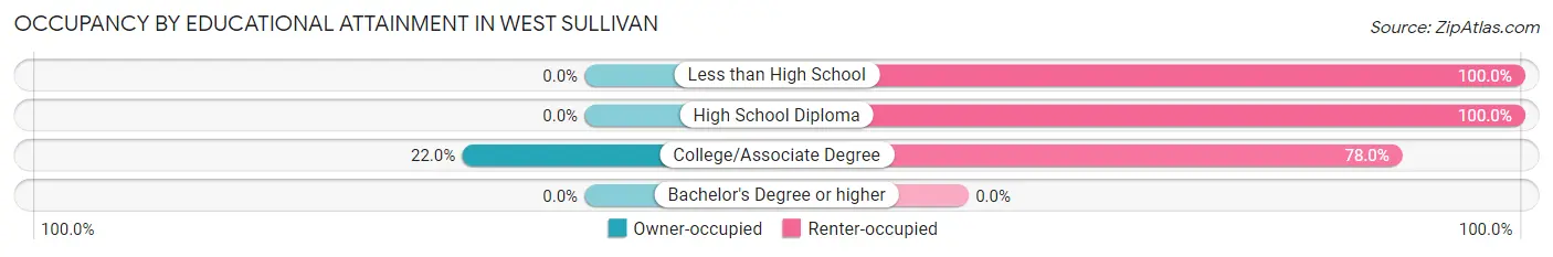 Occupancy by Educational Attainment in West Sullivan
