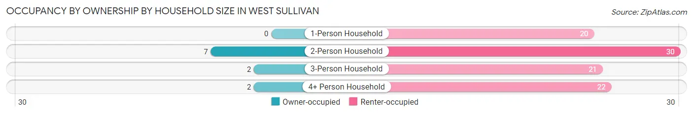 Occupancy by Ownership by Household Size in West Sullivan