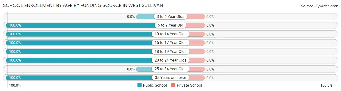 School Enrollment by Age by Funding Source in West Sullivan