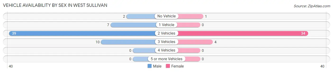 Vehicle Availability by Sex in West Sullivan
