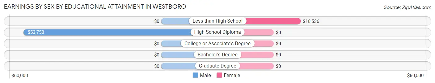 Earnings by Sex by Educational Attainment in Westboro