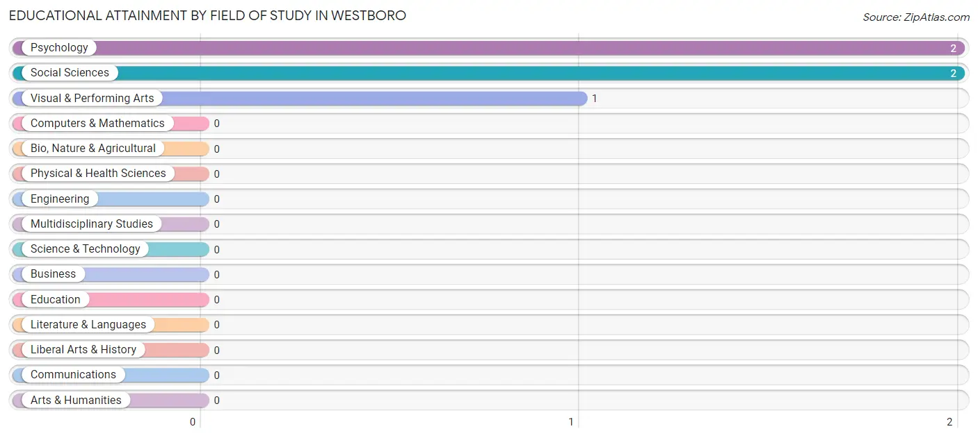 Educational Attainment by Field of Study in Westboro