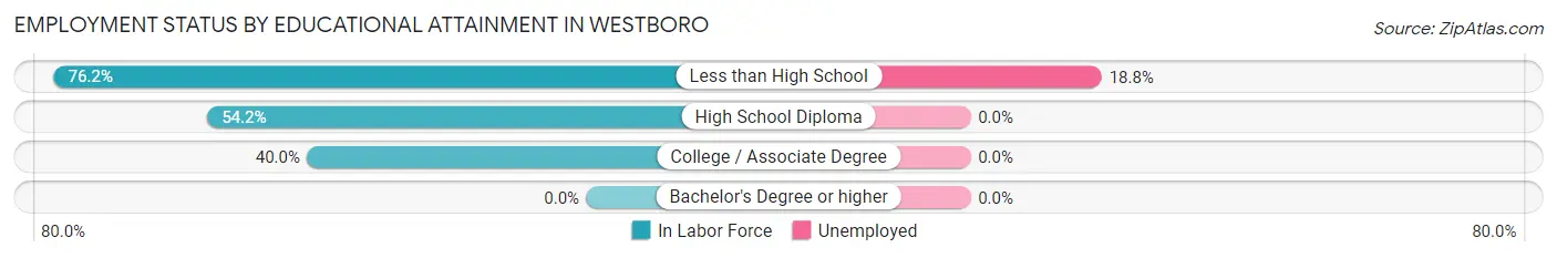 Employment Status by Educational Attainment in Westboro