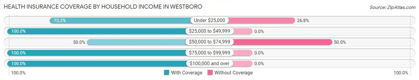 Health Insurance Coverage by Household Income in Westboro