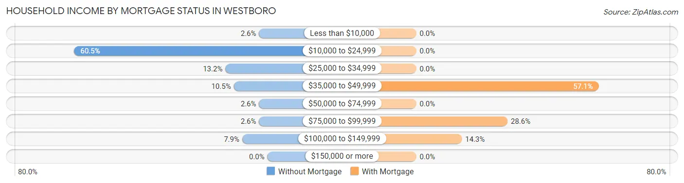 Household Income by Mortgage Status in Westboro