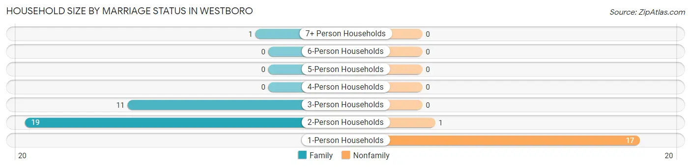 Household Size by Marriage Status in Westboro