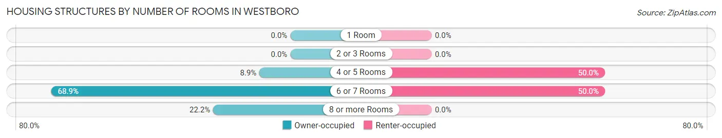 Housing Structures by Number of Rooms in Westboro