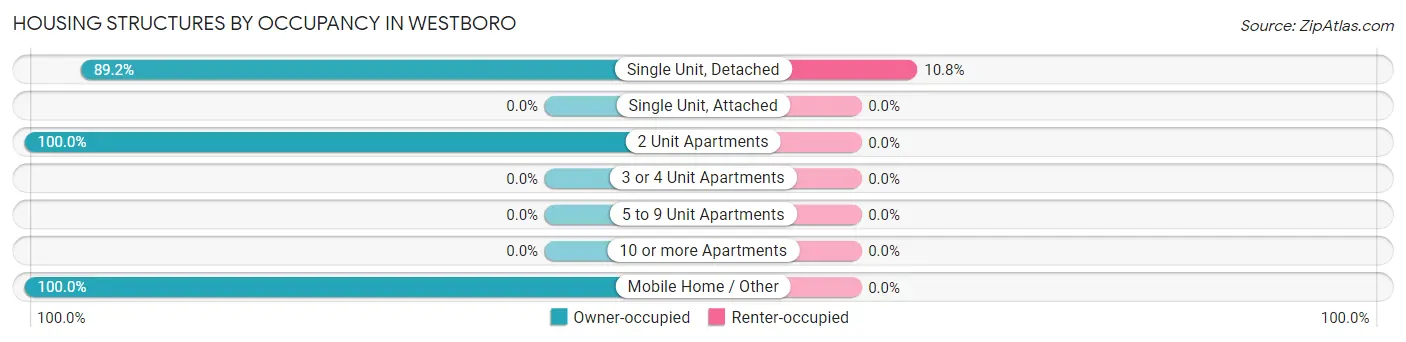 Housing Structures by Occupancy in Westboro