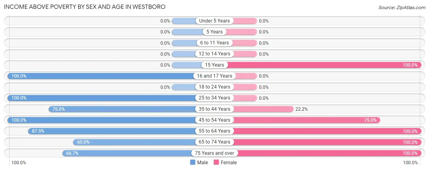 Income Above Poverty by Sex and Age in Westboro