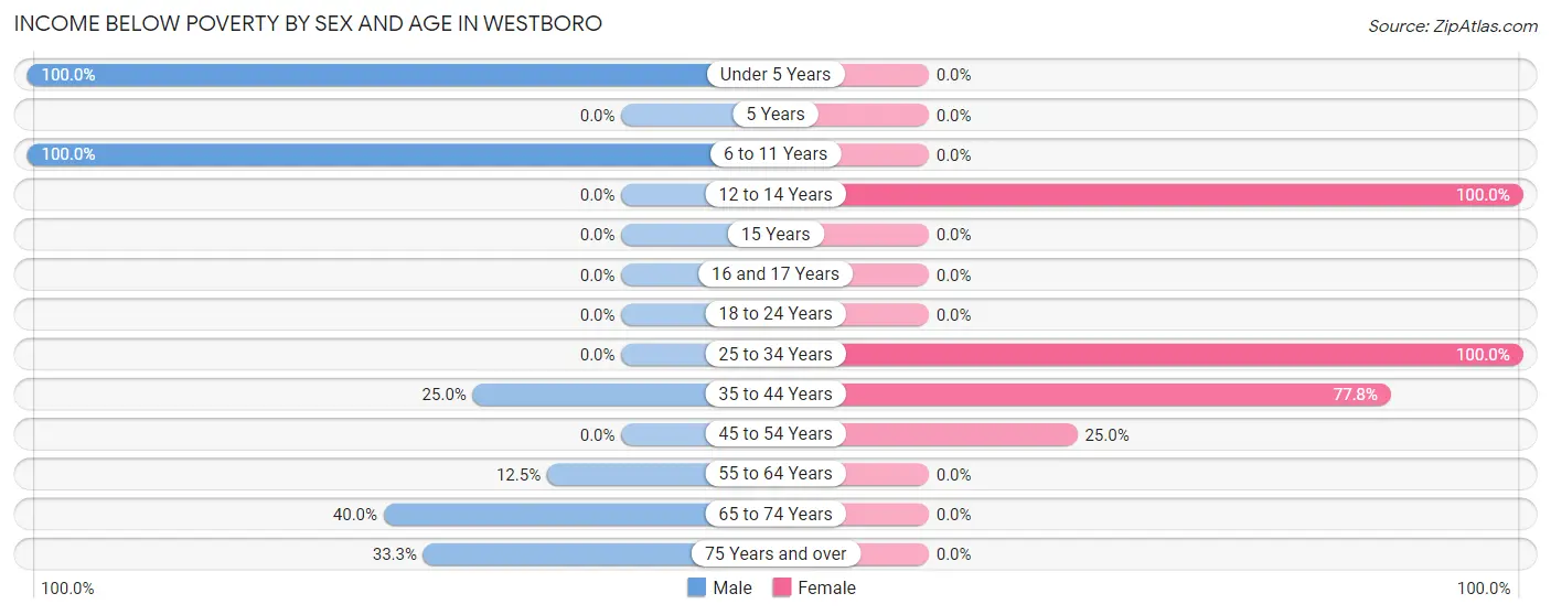Income Below Poverty by Sex and Age in Westboro