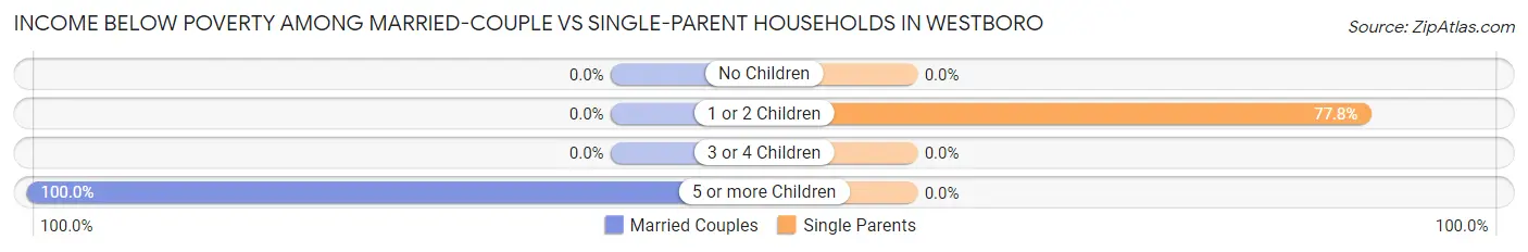 Income Below Poverty Among Married-Couple vs Single-Parent Households in Westboro