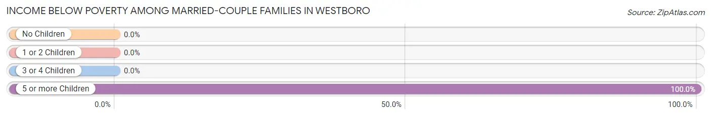 Income Below Poverty Among Married-Couple Families in Westboro
