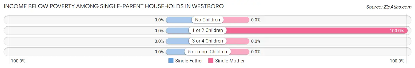 Income Below Poverty Among Single-Parent Households in Westboro