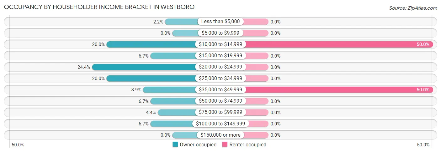 Occupancy by Householder Income Bracket in Westboro