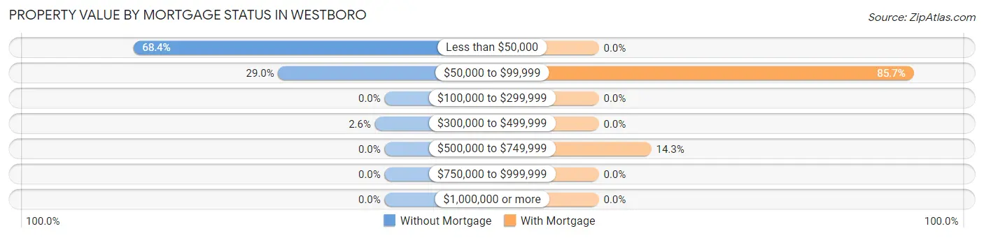 Property Value by Mortgage Status in Westboro