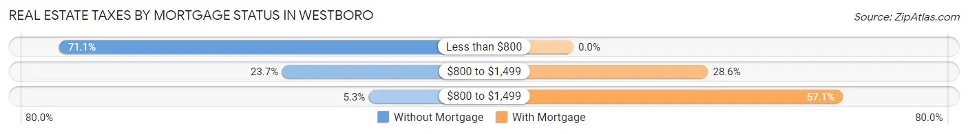Real Estate Taxes by Mortgage Status in Westboro