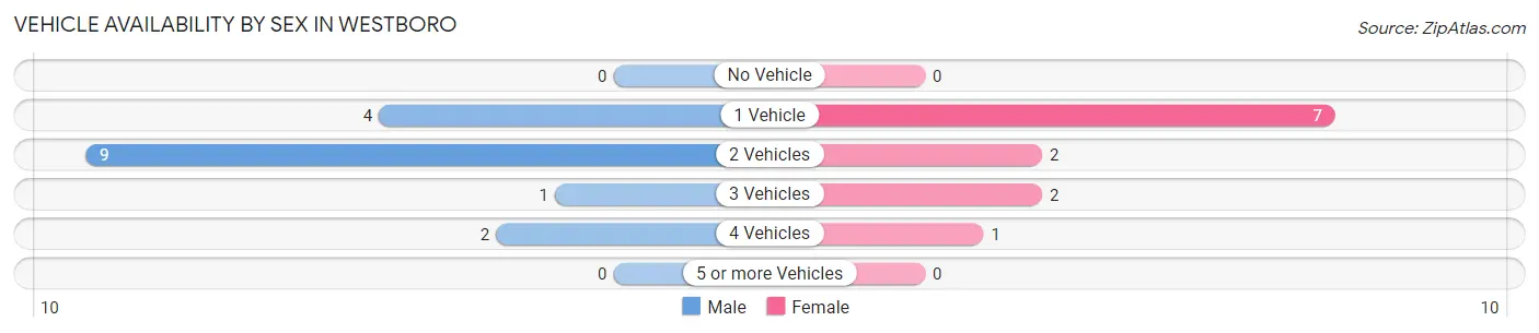 Vehicle Availability by Sex in Westboro