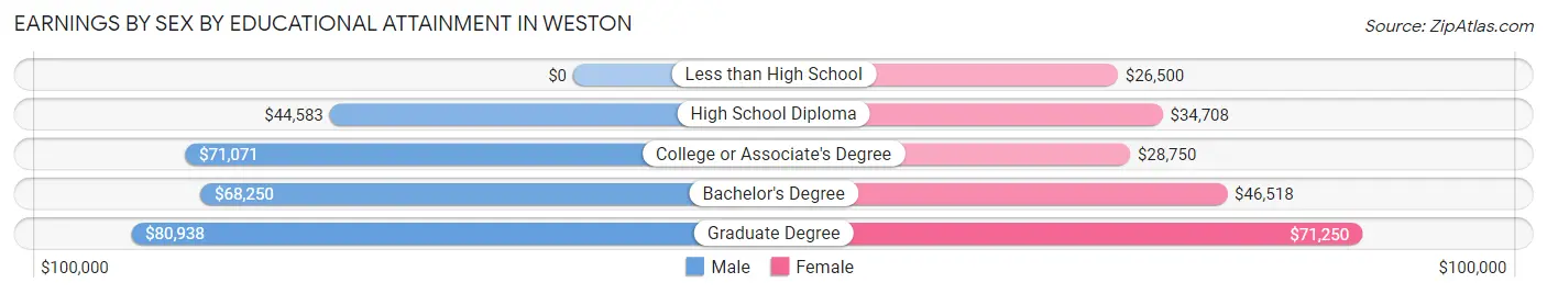 Earnings by Sex by Educational Attainment in Weston