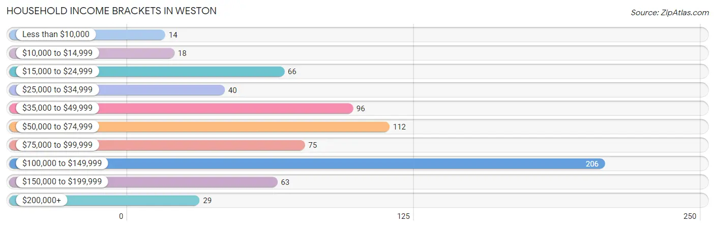 Household Income Brackets in Weston