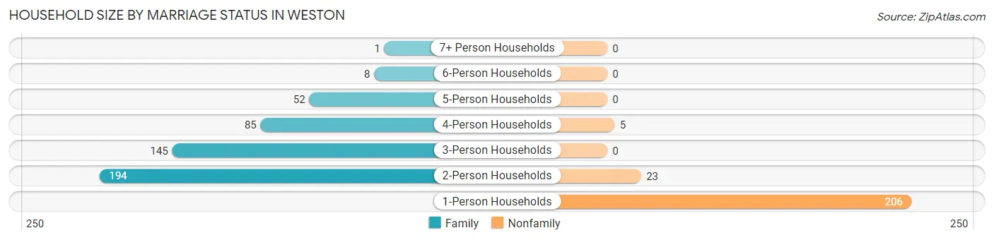 Household Size by Marriage Status in Weston