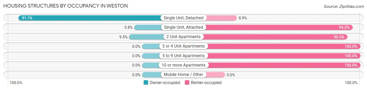 Housing Structures by Occupancy in Weston