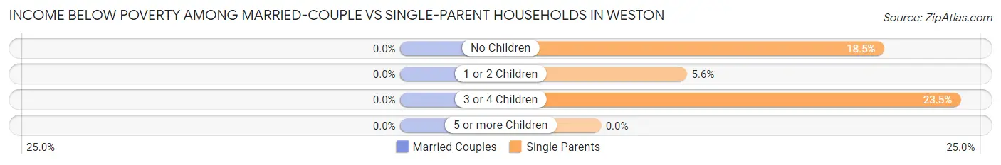Income Below Poverty Among Married-Couple vs Single-Parent Households in Weston