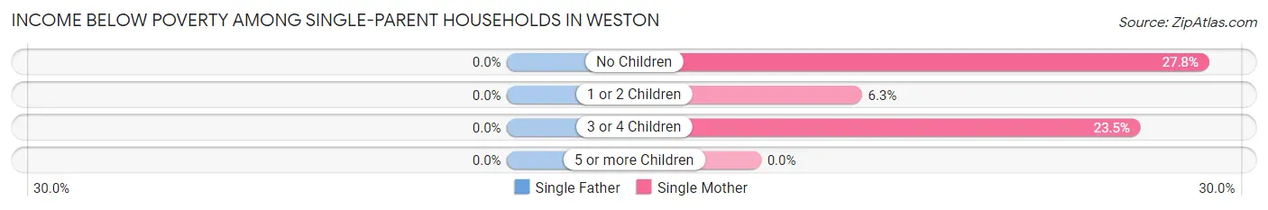 Income Below Poverty Among Single-Parent Households in Weston