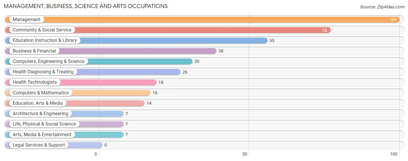 Management, Business, Science and Arts Occupations in Weston