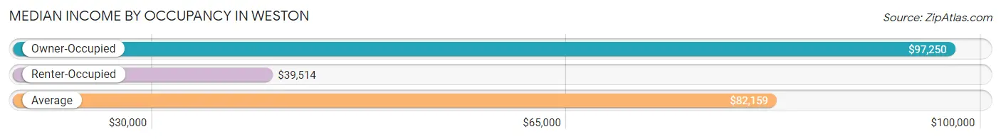 Median Income by Occupancy in Weston