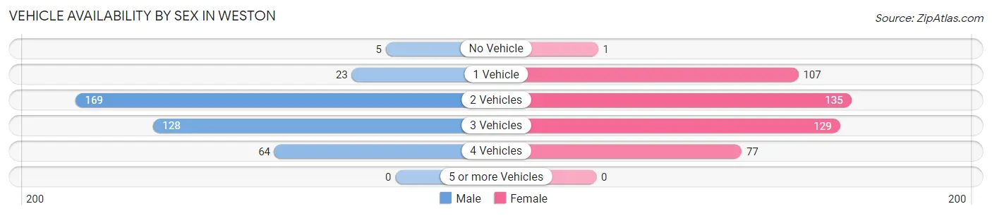 Vehicle Availability by Sex in Weston