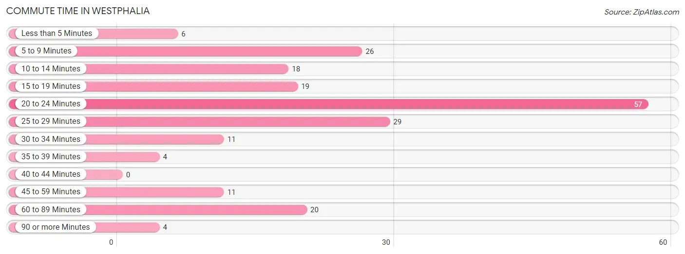 Commute Time in Westphalia