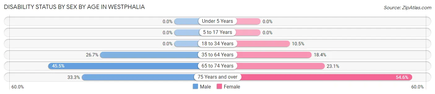 Disability Status by Sex by Age in Westphalia